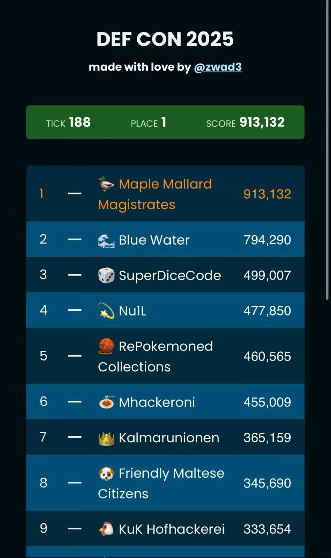 DEFCON 2025 - Nu1L Team 4th Place Worldwide